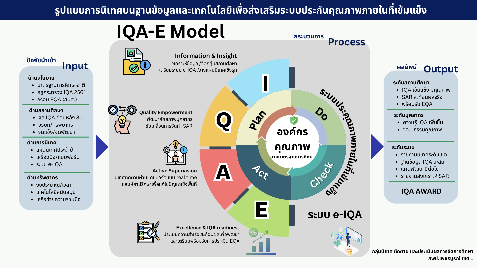 IQA - E Model